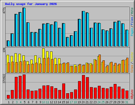 Daily usage for January 2026