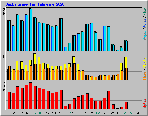 Daily usage for February 2026