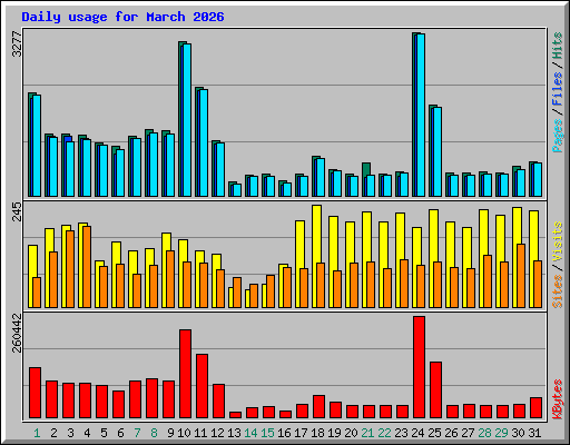 Daily usage for March 2026