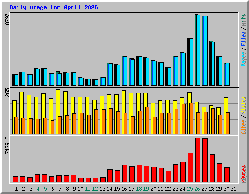 Daily usage for April 2026