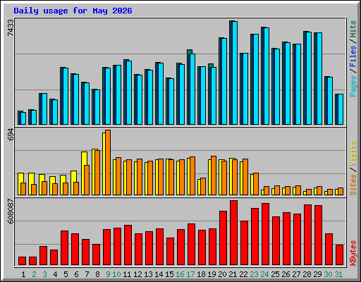 Daily usage for May 2026