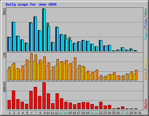 Daily usage for June 2026