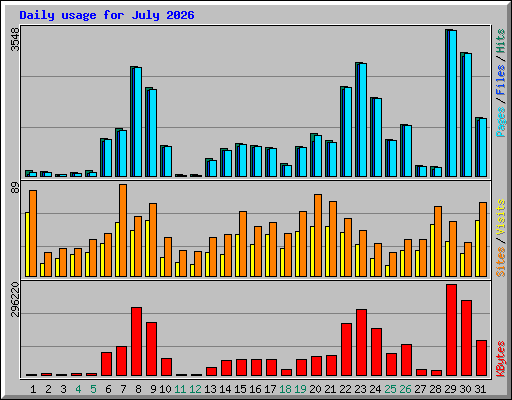 Daily usage for July 2026