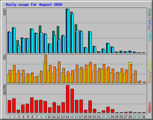 Daily usage for August 2026