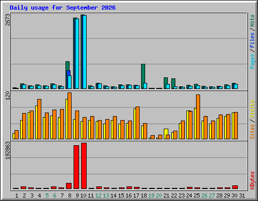 Daily usage for September 2026