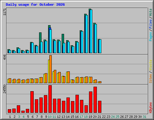 Daily usage for October 2026