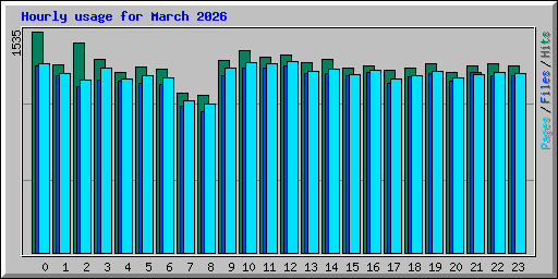 Hourly usage for March 2026