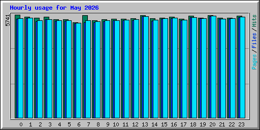 Hourly usage for May 2026